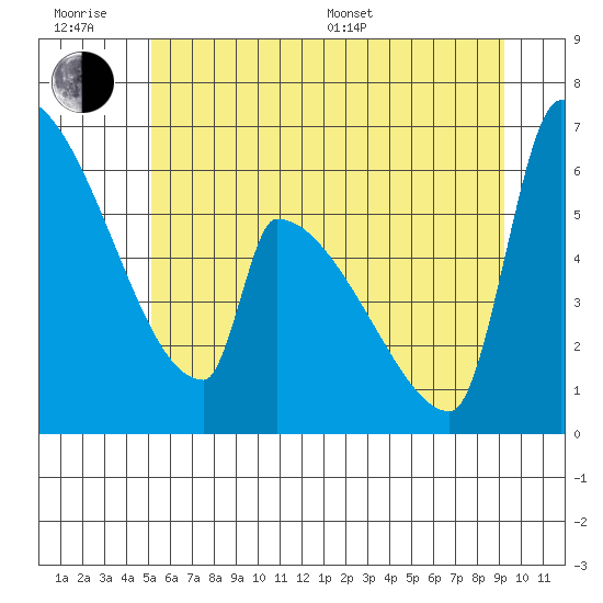 Stanwood tide chart for Friday, June 28, 2024