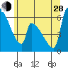 Stanwood tide chart for Friday, June 28, 2024