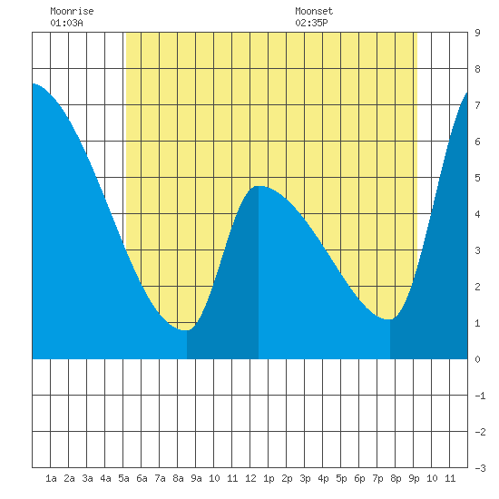 Stanwood tide chart for Saturday, June 29, 2024