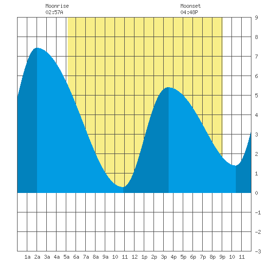 Stanwood tide chart for Sunday, June 2, 2024