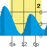 Stanwood tide chart for Sunday, June 2, 2024