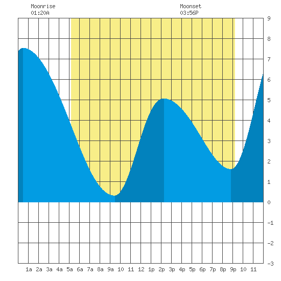 Stanwood tide chart for Sunday, June 30, 2024