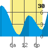 Stanwood tide chart for Sunday, June 30, 2024