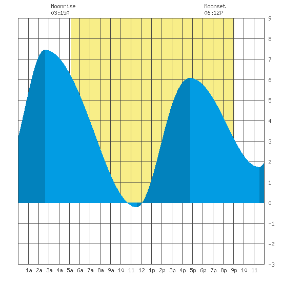 Stanwood tide chart for Monday, June 3, 2024