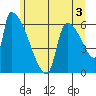Stanwood tide chart for Monday, June 3, 2024
