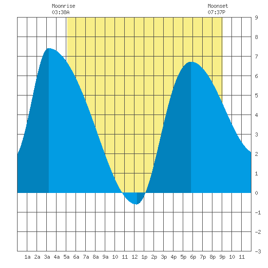 Stanwood tide chart for Tuesday, June 4, 2024