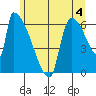 Stanwood tide chart for Tuesday, June 4, 2024