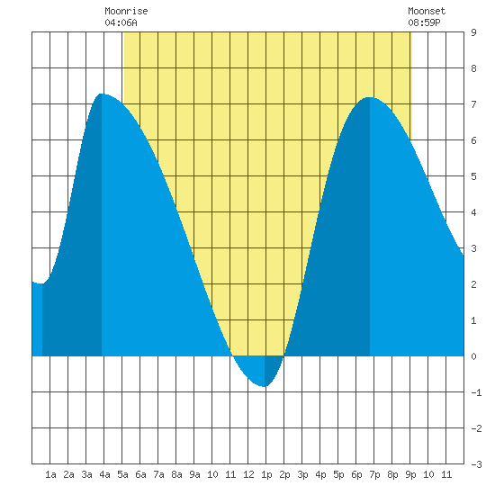 Stanwood tide chart for Wednesday, June 5, 2024