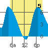 Stanwood tide chart for Wednesday, June 5, 2024