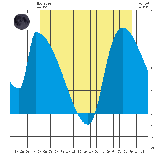 Stanwood tide chart for Thursday, June 6, 2024