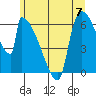 Stanwood tide chart for Friday, June 7, 2024