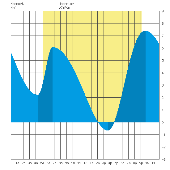 Stanwood tide chart for Sunday, June 9, 2024