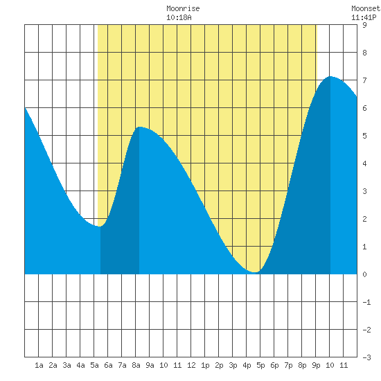 Stanwood tide chart for Wednesday, July 10, 2024