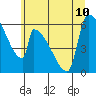 Stanwood tide chart for Wednesday, July 10, 2024