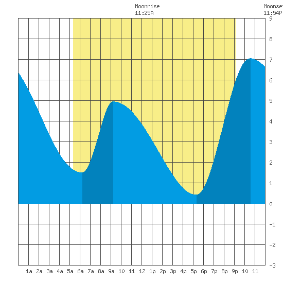 Stanwood tide chart for Thursday, July 11, 2024