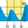 Stanwood tide chart for Thursday, July 11, 2024