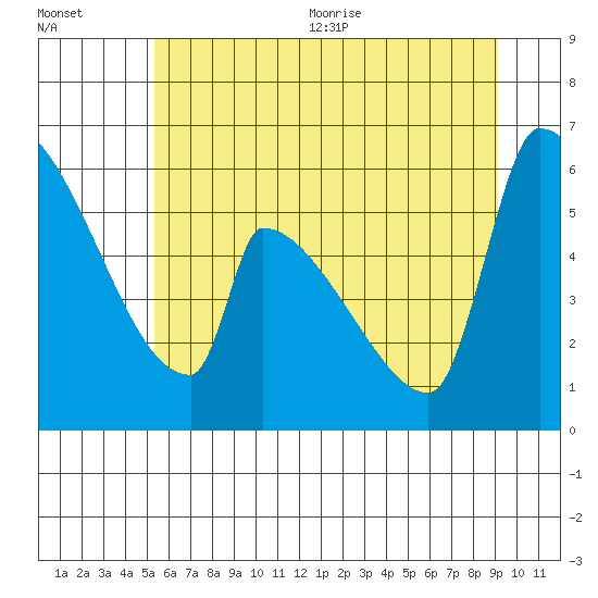 Stanwood tide chart for Friday, July 12, 2024