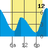 Stanwood tide chart for Friday, July 12, 2024