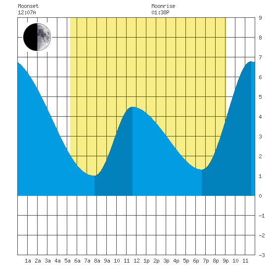 Stanwood tide chart for Saturday, July 13, 2024