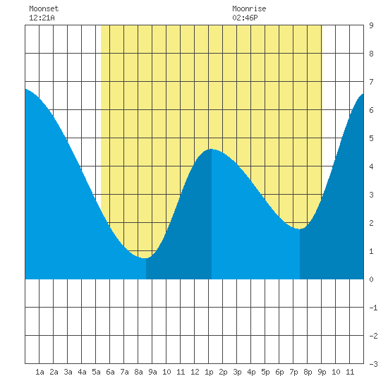 Stanwood tide chart for Sunday, July 14, 2024