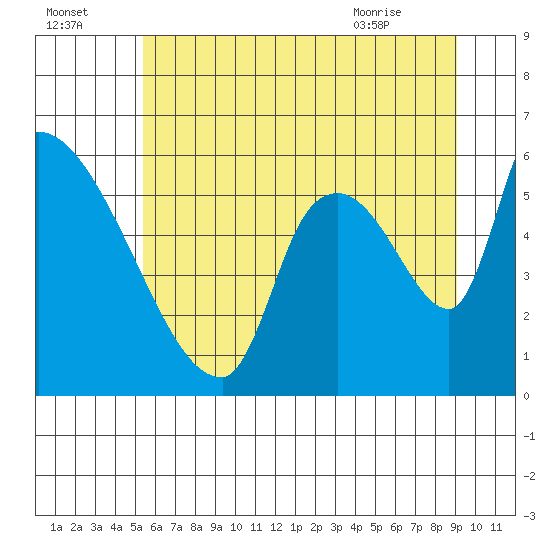 Stanwood tide chart for Monday, July 15, 2024
