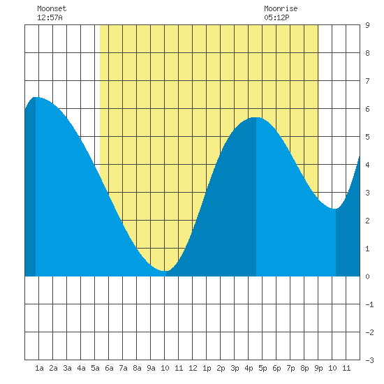 Stanwood tide chart for Tuesday, July 16, 2024