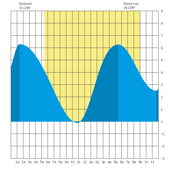 Stanwood tide chart for Wednesday, July 17, 2024