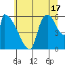 Stanwood tide chart for Wednesday, July 17, 2024