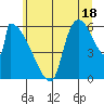 Stanwood tide chart for Thursday, July 18, 2024