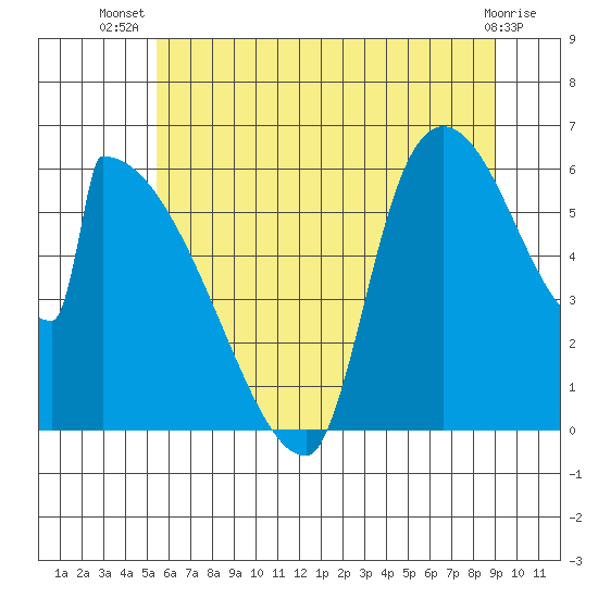 Stanwood tide chart for Friday, July 19, 2024