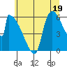 Stanwood tide chart for Friday, July 19, 2024