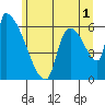 Stanwood tide chart for Monday, July 1, 2024