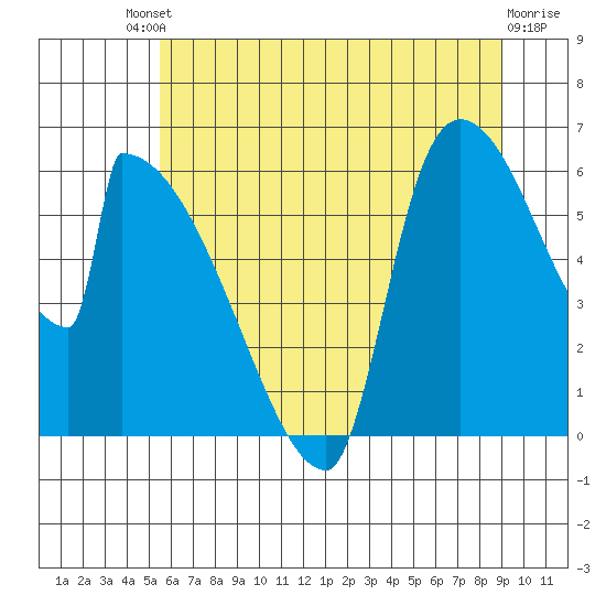Stanwood tide chart for Saturday, July 20, 2024