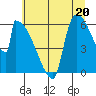Stanwood tide chart for Saturday, July 20, 2024