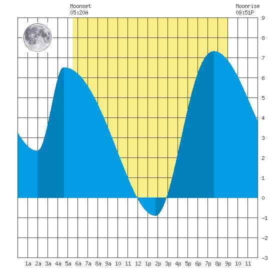 Stanwood tide chart for Sunday, July 21, 2024