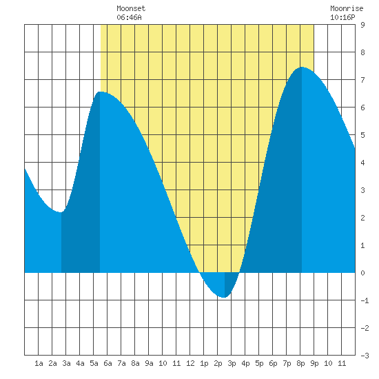 Stanwood tide chart for Monday, July 22, 2024