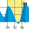 Stanwood tide chart for Tuesday, July 23, 2024