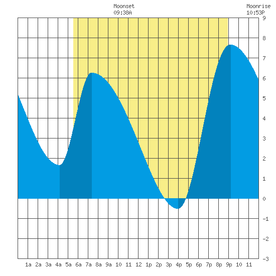 Stanwood tide chart for Wednesday, July 24, 2024