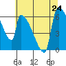 Stanwood tide chart for Wednesday, July 24, 2024