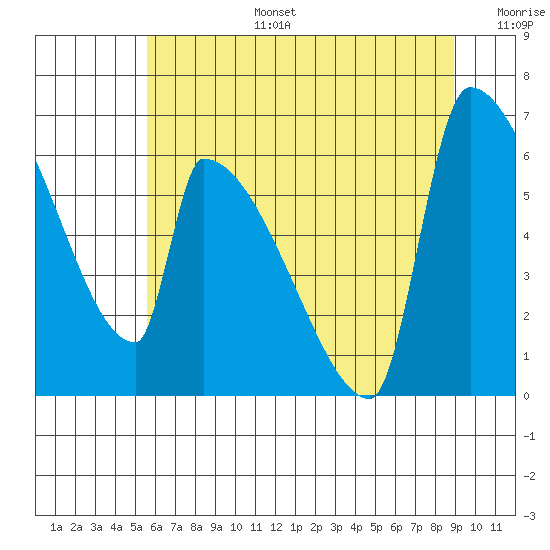 Stanwood tide chart for Thursday, July 25, 2024