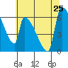 Stanwood tide chart for Thursday, July 25, 2024