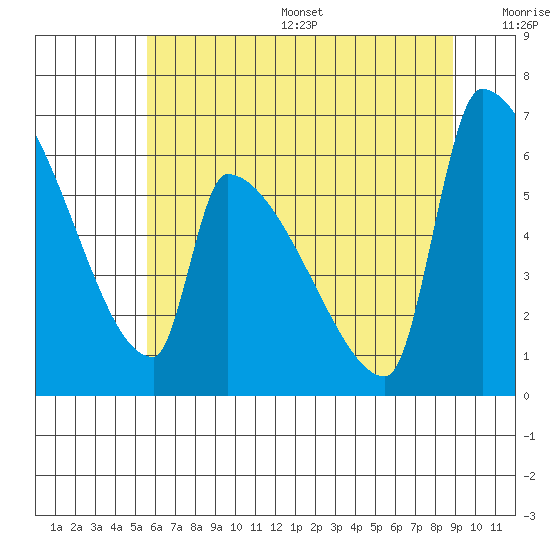 Stanwood tide chart for Friday, July 26, 2024