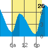 Stanwood tide chart for Friday, July 26, 2024