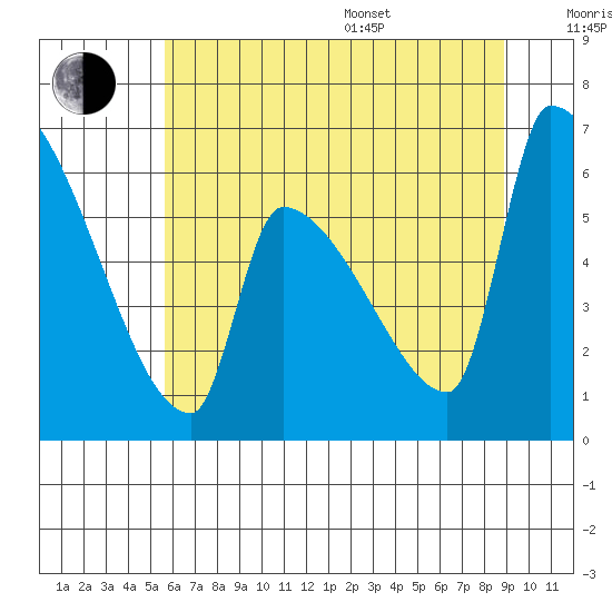 Stanwood tide chart for Saturday, July 27, 2024