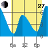 Stanwood tide chart for Saturday, July 27, 2024