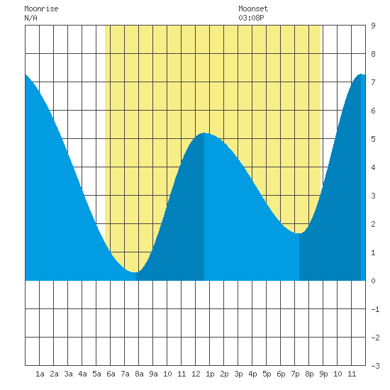 Stanwood tide chart for Sunday, July 28, 2024