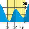 Stanwood tide chart for Sunday, July 28, 2024