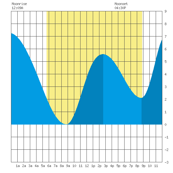 Stanwood tide chart for Monday, July 29, 2024