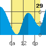 Stanwood tide chart for Monday, July 29, 2024