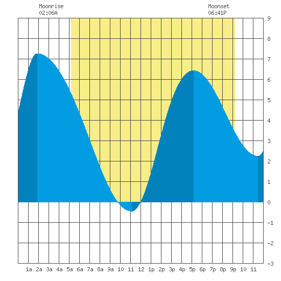 Stanwood tide chart for Tuesday, July 2, 2024